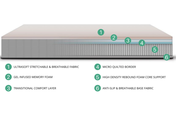 Reflex Memory Foam 3500 PillowTop Mattress - Image 3